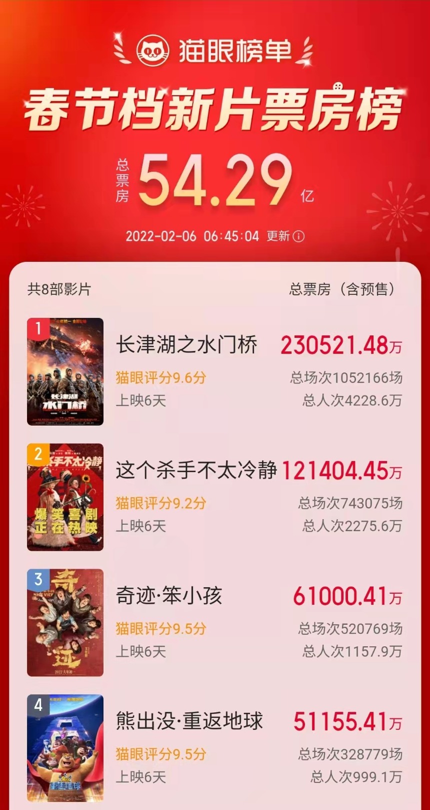 春节档破五十亿！《长津湖之水门桥》打破74项影史纪录！票房占比超42%