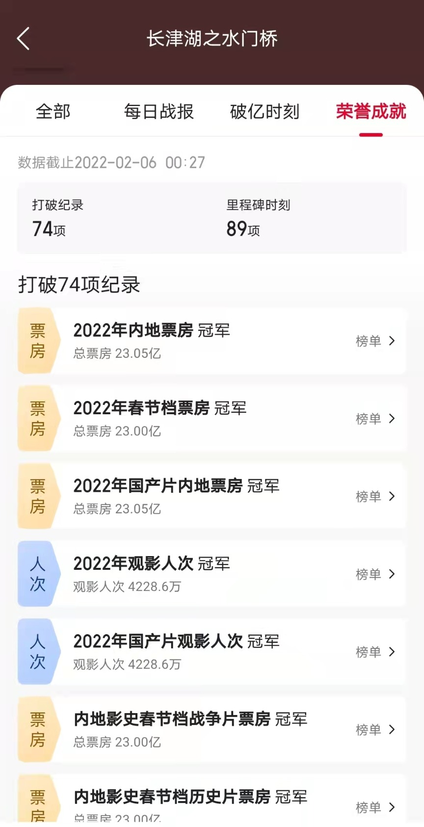 春节档破五十亿！《长津湖之水门桥》打破74项影史纪录！票房占比超42%