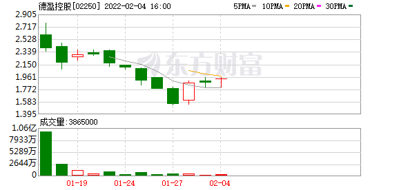德盈控股(02250.HK)：稳价期已结束 未行使超配权