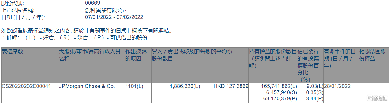 创科实业(00669.HK)获摩根大通增持188.63万股