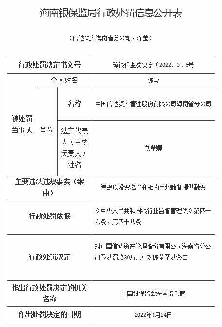 中国信达海南省分公司违法被罚 变相为土地储备融资
