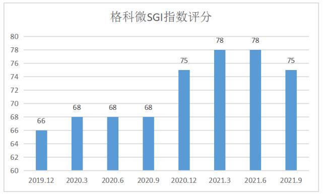 和讯SGI公司|格科微SGI指数最新评分75分，公司CEO身价约282亿元，归母净利润增长10倍，原因揭秘