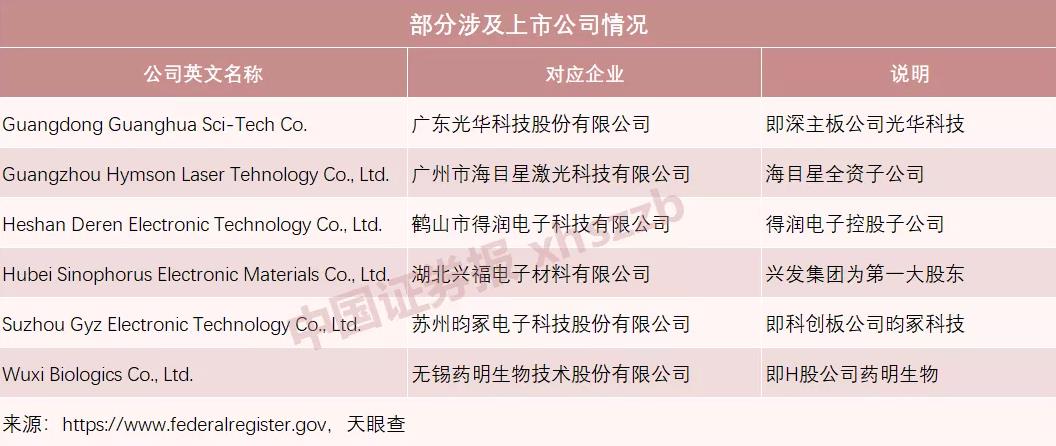 美方再度“拉黑”中国33家实体 涉多家上市公司！