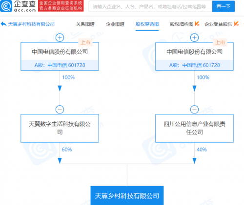 中国电信成立天翼乡村科技公司，注册资本2亿元