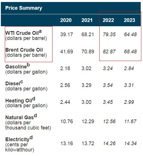 外媒：美国上调今明两年石油预期产量，2023年或刷新纪录
