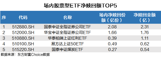 ETF跟踪：大盘波动 81亿资金借道ETF买入