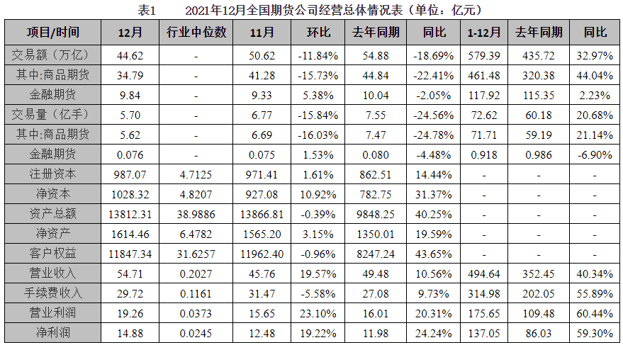 137.05亿！去年全年期货公司净利润同比增长近6成，上海辖区连续10个月净利蝉联第一！