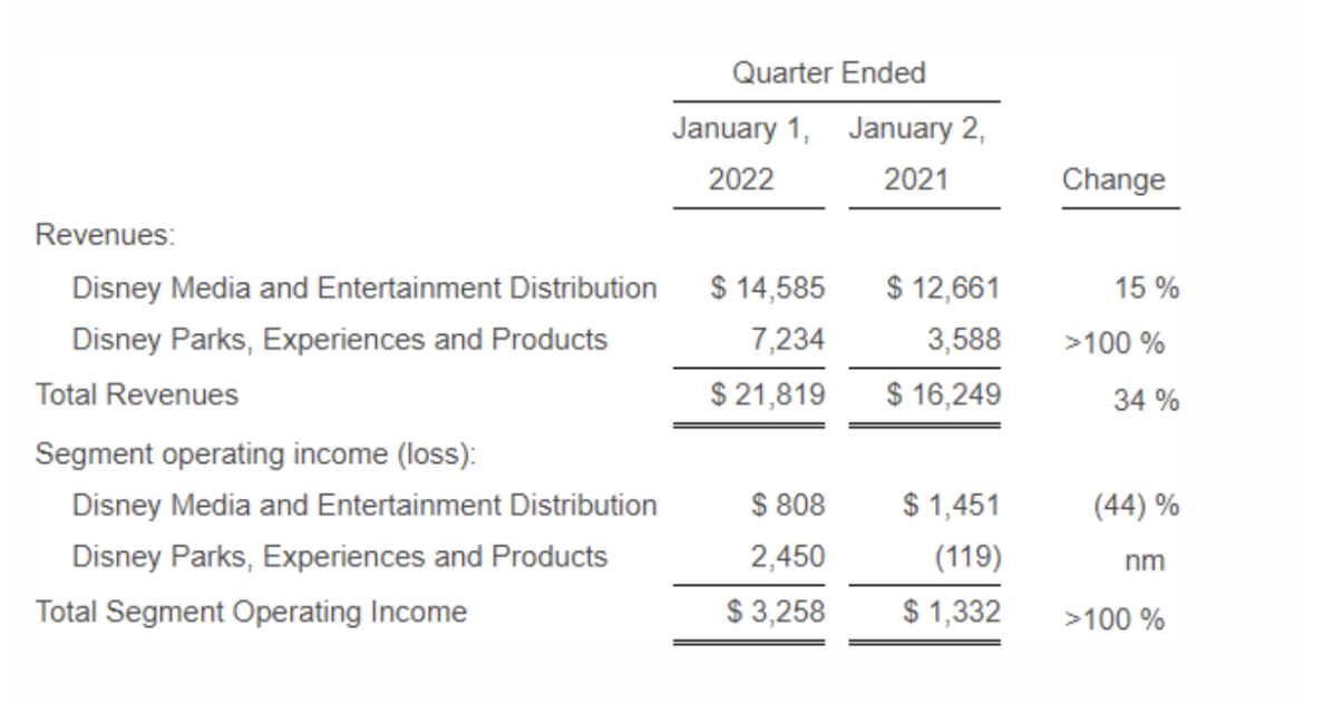 迪士尼Q1财报好于预期 Disney+新增订户超奈飞 股价盘后大涨8%
