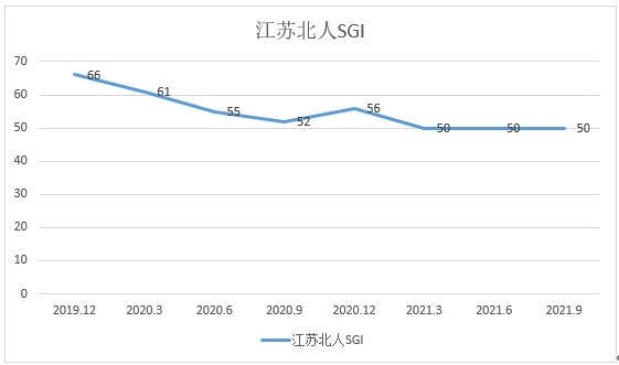 和讯SGI公司|江苏北人和讯SGI评分为50！核心技术人员离职，毛利率与净利率一路下滑，盈利潜力备受质疑