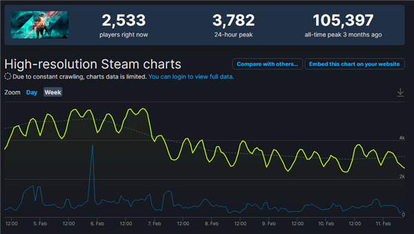 《战地2042》Steam玩家流失高达97.6%：系列史上最差成绩
