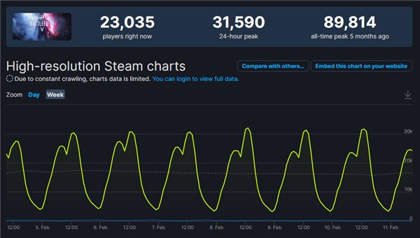 《战地2042》Steam玩家流失高达97.6%：系列史上最差成绩