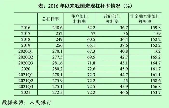 央行报告：中国宏观杠杆率持续下降至272.5%！相比主要经济体增幅可控