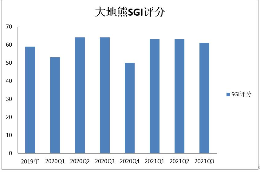 和讯SGI公司| “磁王”大地熊去年净利润超过去三年之和，股价却两个月内腰斩，和讯SGI评分仅61分