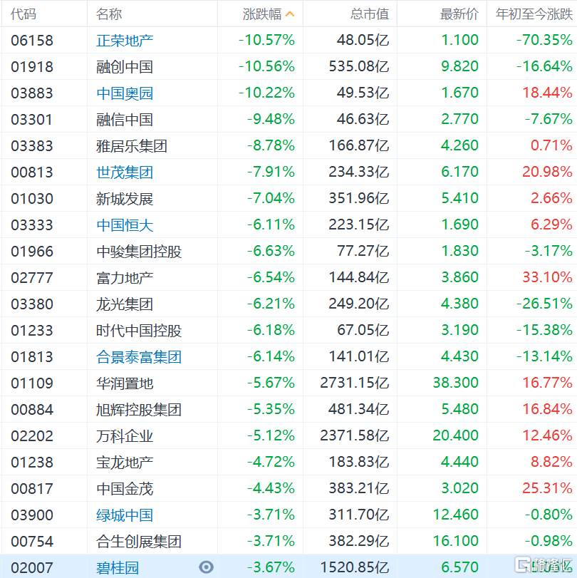 内房股跌幅进一步扩大 融创中国等3股跌超10%