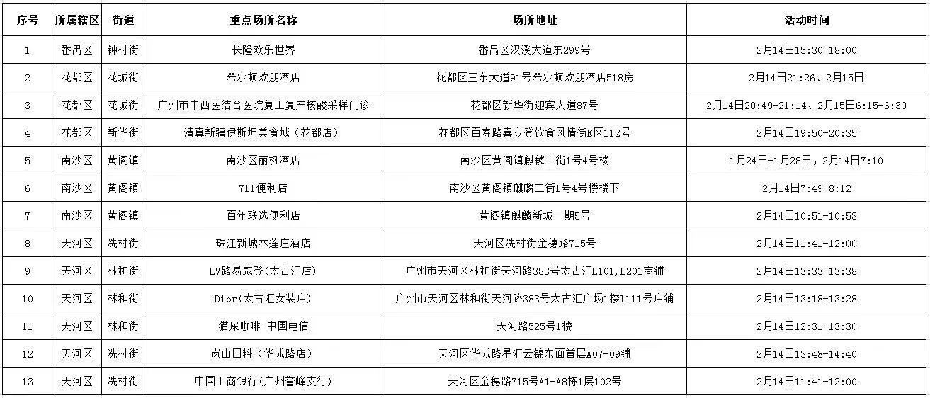 广州发现2例确诊病例，涉及14个场所！疾控中心：病例正处于排毒期，传播可能性极大