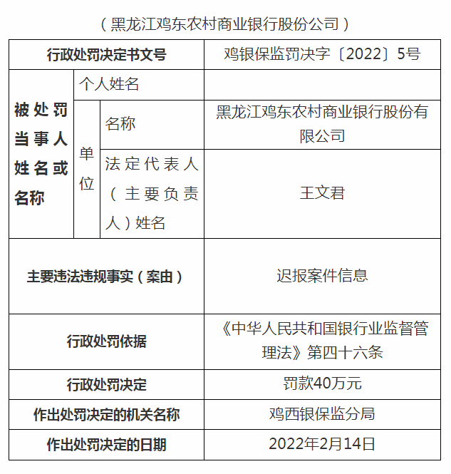 因迟报案件信息 黑龙江一农商行遭监管40万元罚单