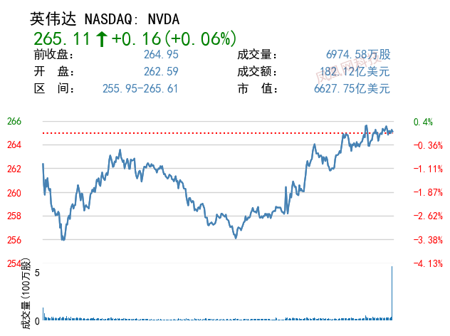 股讯 | 美或3月开始加息 美华登陆纳斯达克首日涨超29%