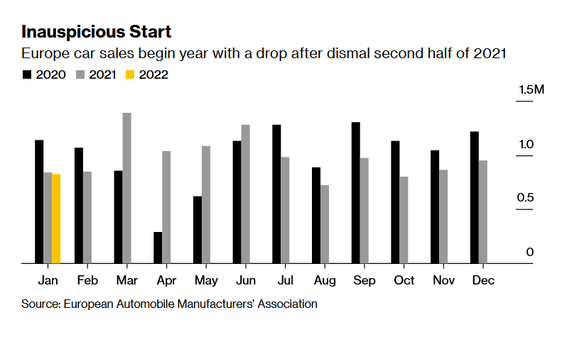 欧洲1月汽车销量创新低，现代丰田逆势上涨
