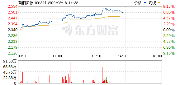 港股煤炭股午后走高，首钢资源(00639.HK)涨5.56%