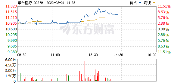 雍禾医疗(02279.HK)午后拉升涨超10%