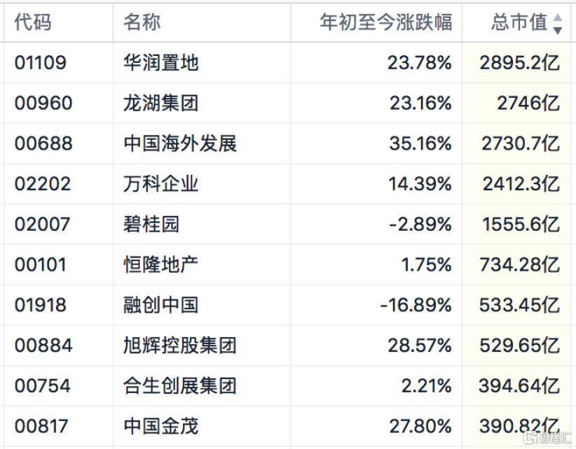 华润置地(1109.HK)冲上内房股市值榜榜首 坚实基本面彰显跨周期底色
