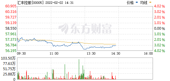 香港本地银行股午后跳水 汇控(0005.HK)跌逾3%拖累恒指跌约80点