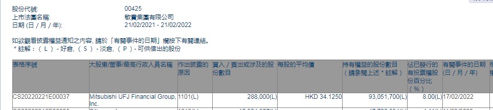 Mitsubishi UFJ Financial Group, Inc.增持敏实集团(00425)28.8万股 每股作价约34.13港元