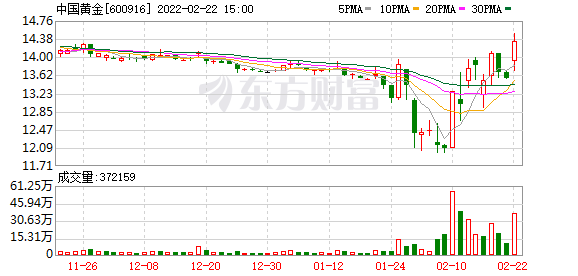 中国黄金：股东拟减持不超3.47%股份
