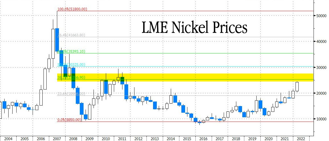 LME期镍涨至2.5万美元/吨 为2011年以来首次