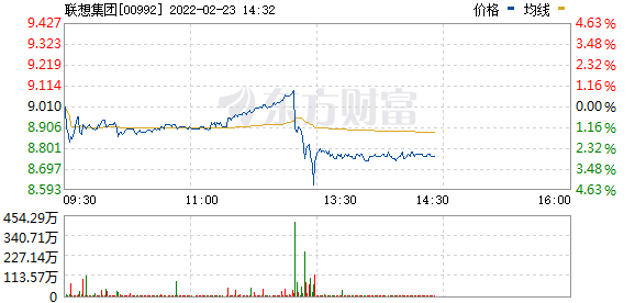 联想集团(00992.HK)午后跌近3%