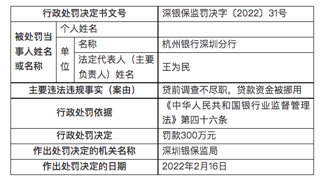 杭州银行领300万元大额罚单，多次因贷款资金被挪用遭罚