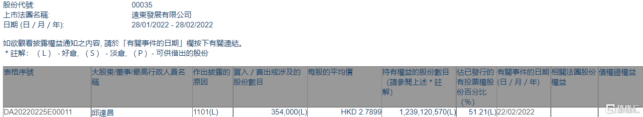 远东发展(00035.HK)获执行董事邱达昌增持35.4万股