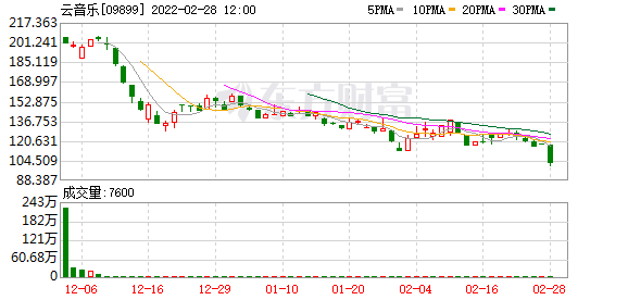 云音乐(09899.HK)直线跳水 现跌14.5%