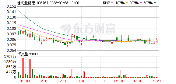 佳兆业健康(00876.HK)直线拉升 现涨11.39%