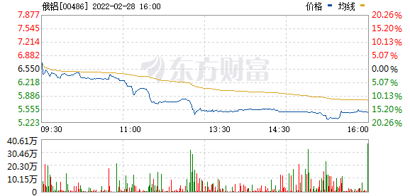 俄铝(0486.HK)尾盘继续下挫，跌超18%