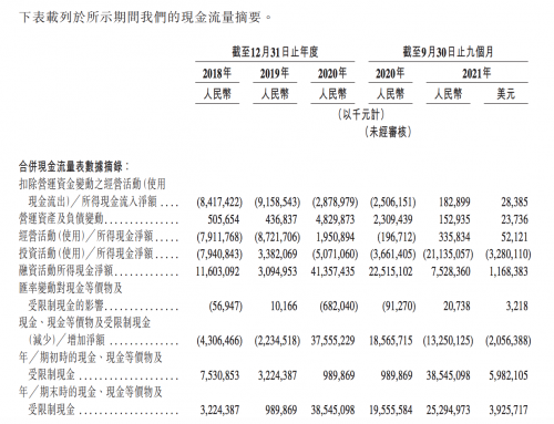 蔚来申请在港IPO：9个月亏损近19亿元 计划3月10日上市