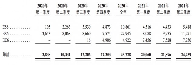蔚来申请在港IPO：9个月亏损近19亿元 计划3月10日上市