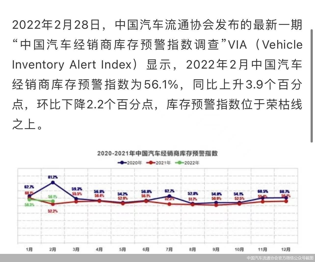 2月中国汽车经销商库存预警指数为56.1%