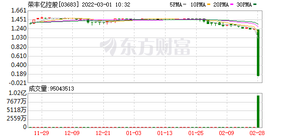 荣丰亿控股(03683)3月1日起停牌 原因待公布