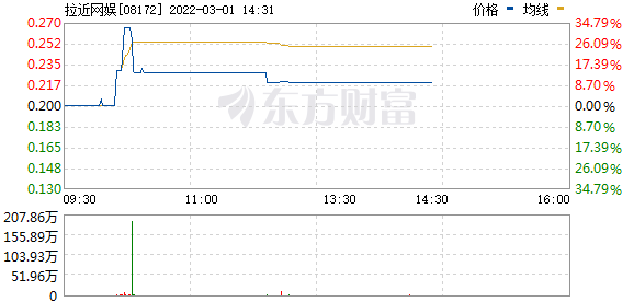 港股影视娱乐版块涨幅居前，拉近网娱(08172.HK)涨10%
