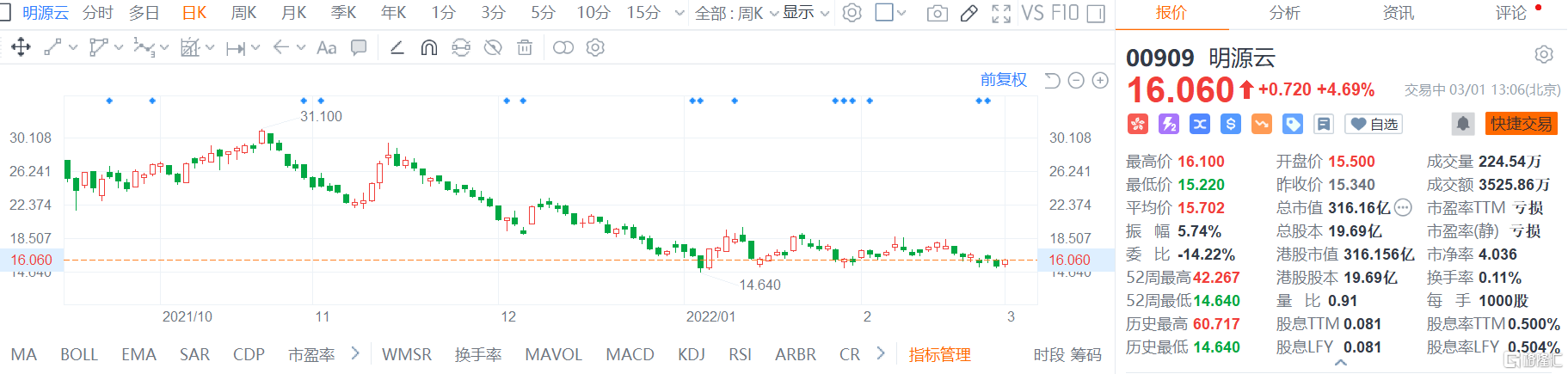 明源云(0909.HK)涨4.7% 连续两交易日回购股份