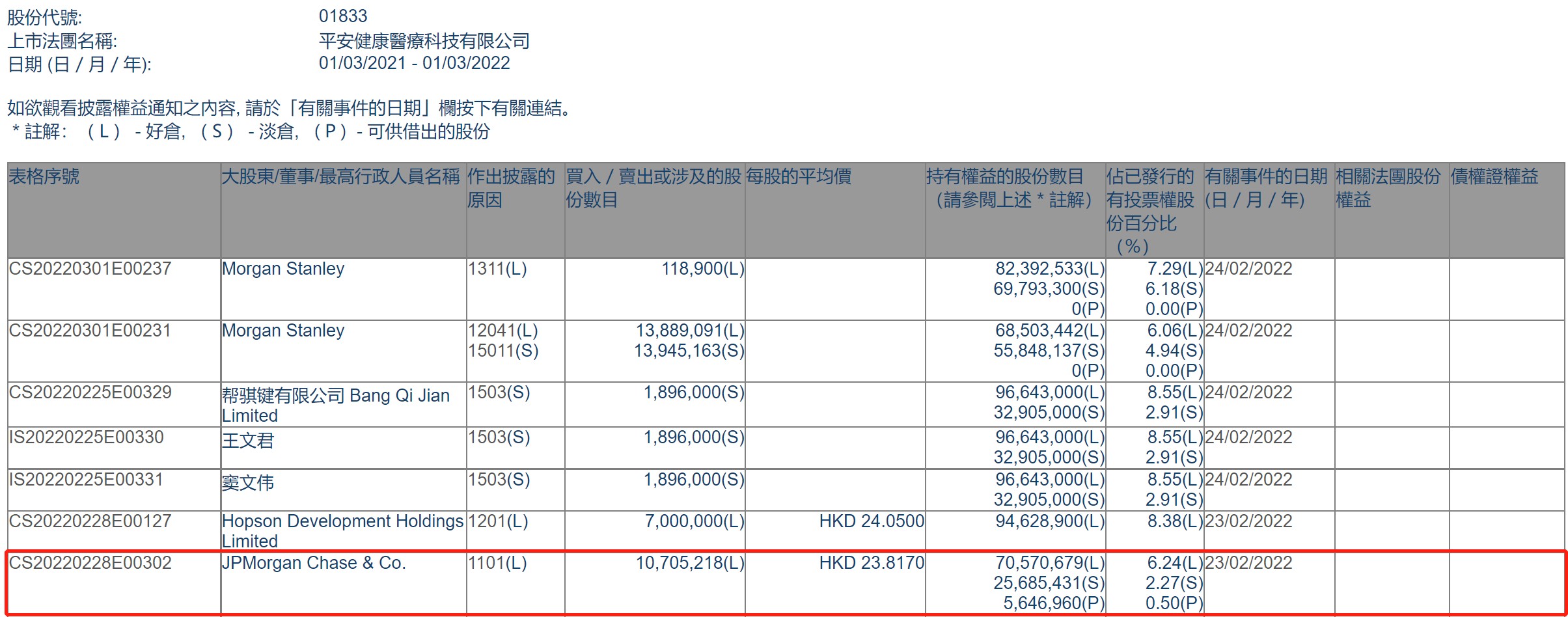 小摩增持平安好医生(01833)约1070.52万股 每股作价约23.82港元