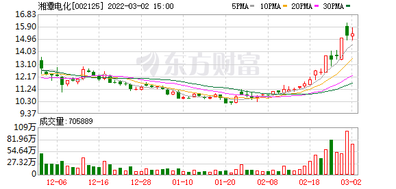 湘潭电化最新股东户数下降21.89% 筹码趋向集中