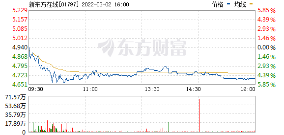 港股在线教育股持续走低，卓越教育集团(03978.HK)跌超7%