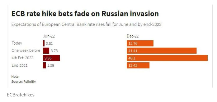 乌克兰战争也无法阻止美联储等央行在3月加息