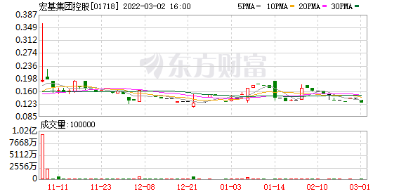 宏基集团控股(01718.HK)成立投资委员会