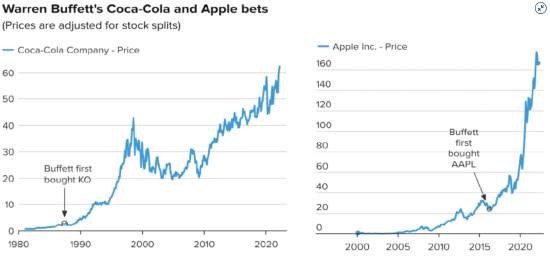 苹果成为巴菲特的新“可口可乐”，六年助其大赚逾千亿美元
