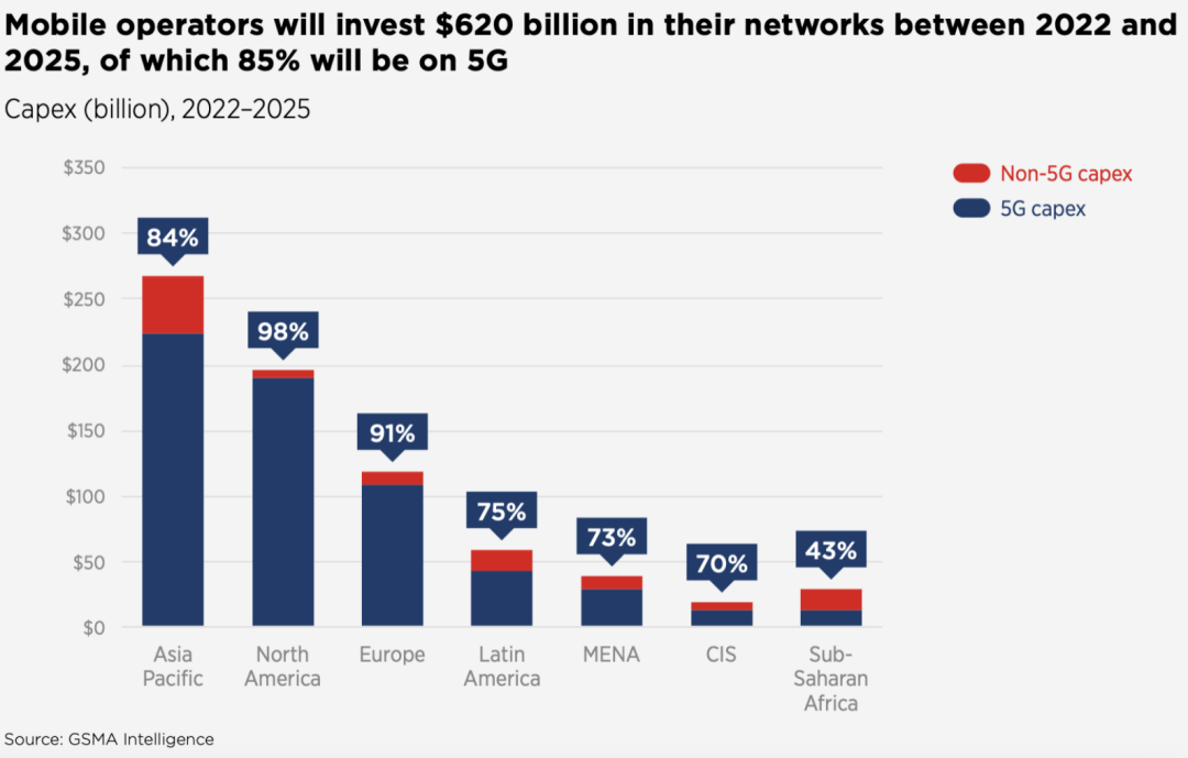 GSMA：2022 年全球 5G 总连接数将达到 10 亿
