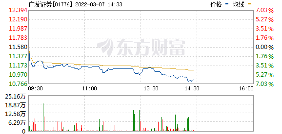 港股中资券商股午后继续下挫，广发证券(01776.HK)跌5%
