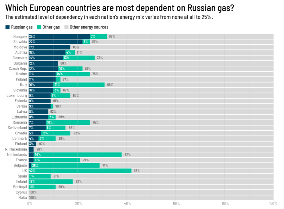 欧盟将提议年内减少俄罗斯天然气进口逾7成 成员国仍存分歧